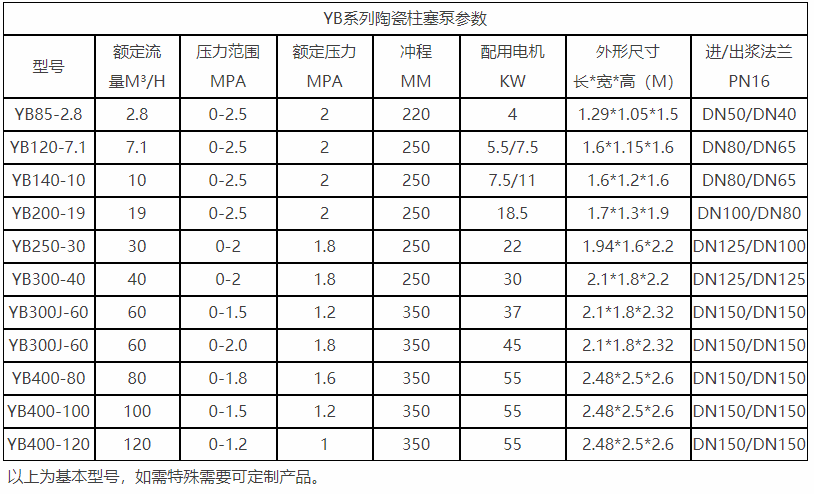 YB系列陶瓷柱塞泵参数