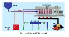 厢式压滤机的工作原理